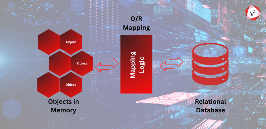 What is Object-Relational Mapping (ORM)?